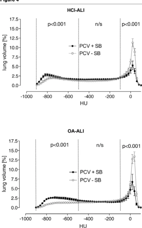 Figure 4mechanical ventilation group might also be explained by theincreased PaCO2 and the lower pH; also, the latter was notstatistically significant