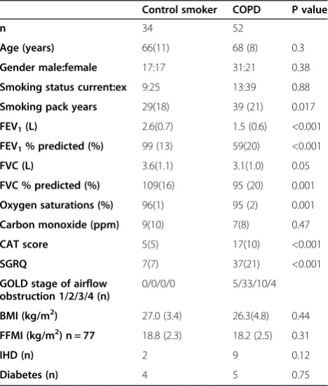 Table 1 Subject demographics