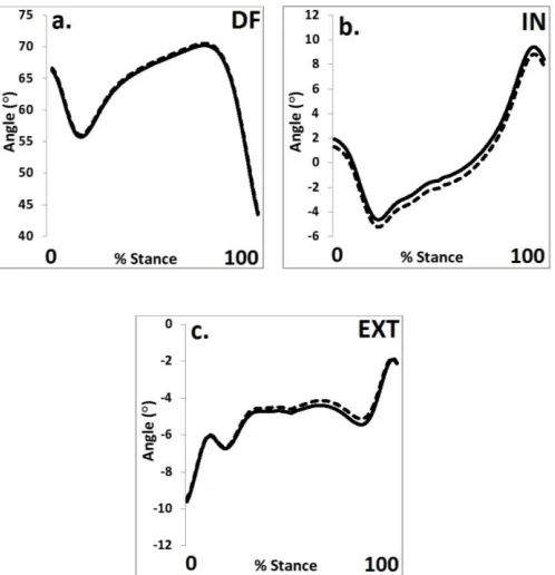 Table 1 Intraclass correlations for 3-D joint waveforms. Notes: X = Sagittal, Y = Coronal and Z = Transverse plane