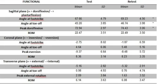 Table 2 Without ankle brace or protector.  