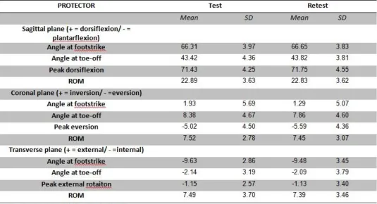 Table 4 Brace condition.  