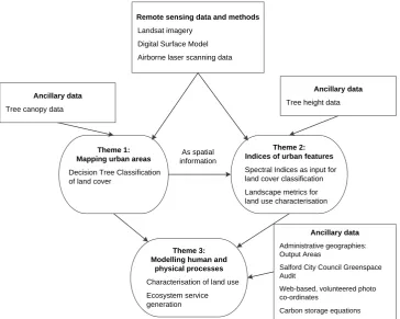 Figure 3.6. Remote sensing structure adapted from Wentz et al., (2014) to include features specific to this research