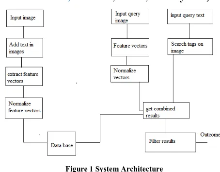 Figure 1 System Architecture 