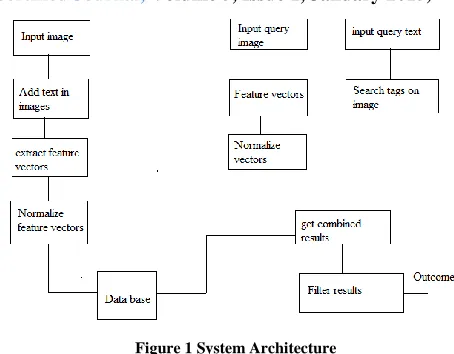 Figure 1 System Architecture 
