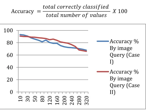Figure 6 Accuracy of system for Image 