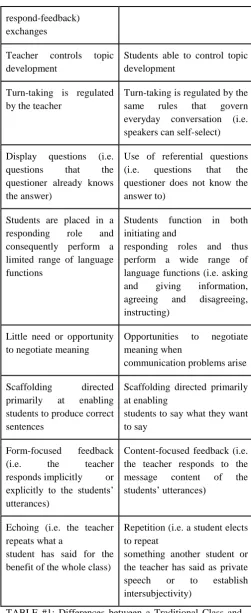 TABLE #1: Differences between a Traditional Class and TBLT class Source: Ellis (2009) 