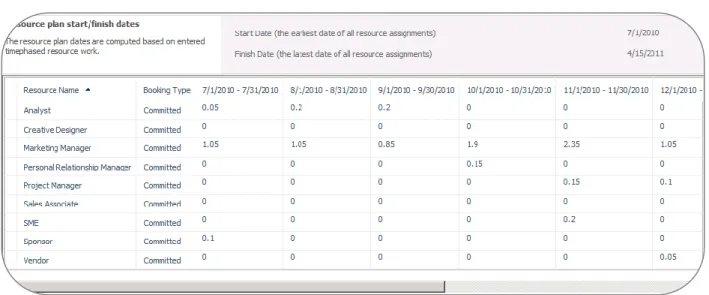 Figure 5 Resource Plan 