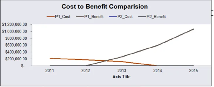 Figure 10 Initiative Cost to Benefit Comparison within Excel Web App 
