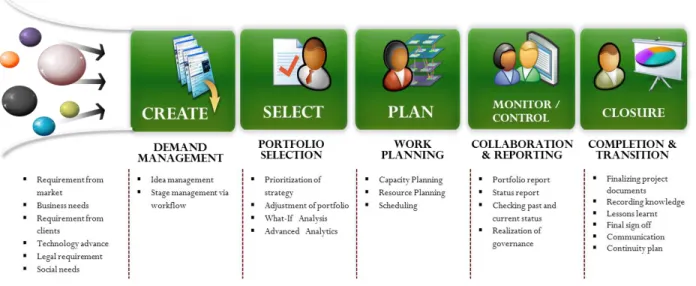 Figure 1 Typical Project / Portfolio Lifecycle  shows how portfolio selection fits within the overall process  of project and portfolio management