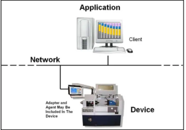Figure	  1	  –	  MTConnect	  Native	  Device	  
