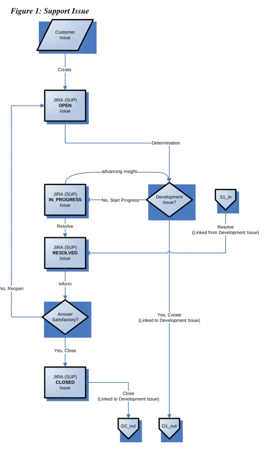 Figure 1: Support Issue 