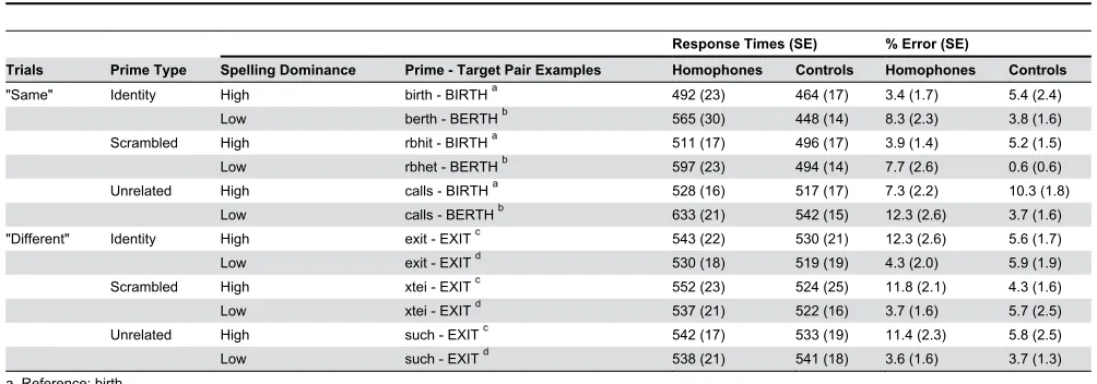 Table 4. Mean response times in milliseconds, percentage errors, and standard error (SE) of the means of Experiment 2b.