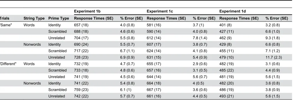Table 2. Mean response times in milliseconds, percentage errors, and standard error (SE) of the means of Experiment 1b-d.