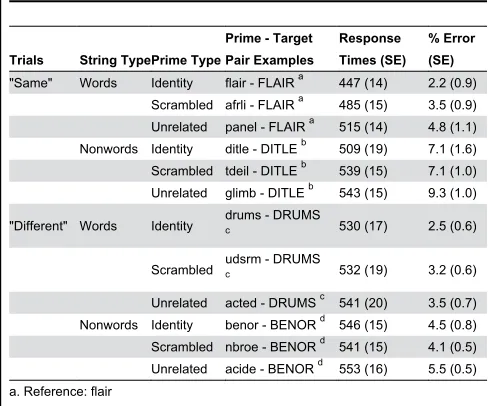 Table 3. Mean response times in milliseconds, percentageerror rate, and standard error (SE) of the means ofExperiment 2a.