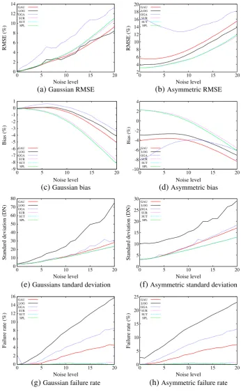 Fig. 7. Mean extracted energy errors against noise level for Gaussian and asymmetric pulses across the full range of ranges, amplitudes and pulse widths.
