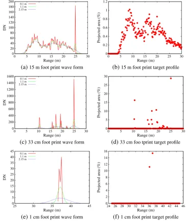 Fig. 9. Waveforms for different footprint sizes and pulse lengths from ray tracing simulations over a sitka spruce forest along with the corresponding target proﬁles.