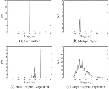 Fig. 3. System pulse examples.