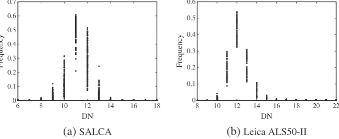Fig. 5. Frequency distributions of the DN of all bins showing the stability of the noise.