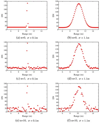 Fig. 6. Examples of generated waveforms for different noise levels, n, and pulse widths, σ.