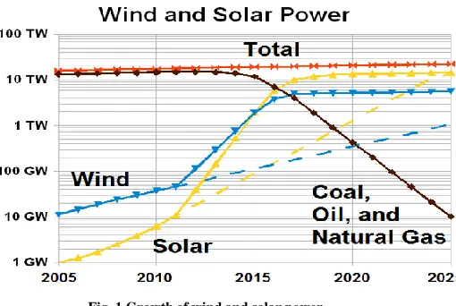 Fig. 1 Growth of wind and solar power 