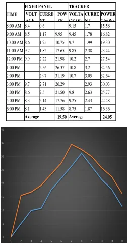 Table 3  Power Output With and Without Tracker 