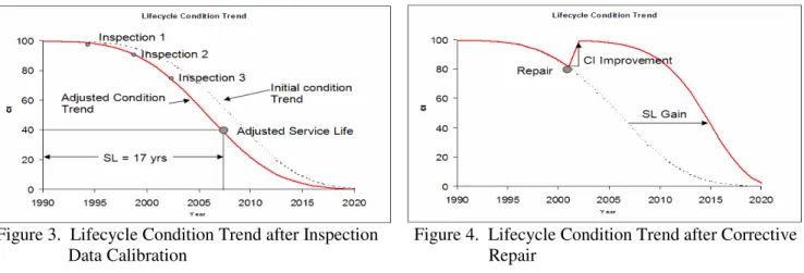 Figure 3.  Lifecycle Condition Trend after Inspection        Figure 4.  Lifecycle Condition Trend after Corrective                       Data Calibration                    Repair 