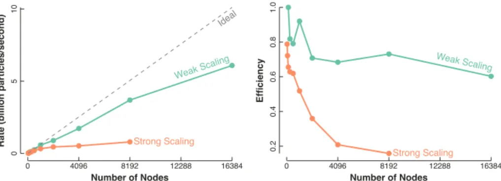 Figure 2 shows the same data using the rate and efficiency metrics advocated in this paper