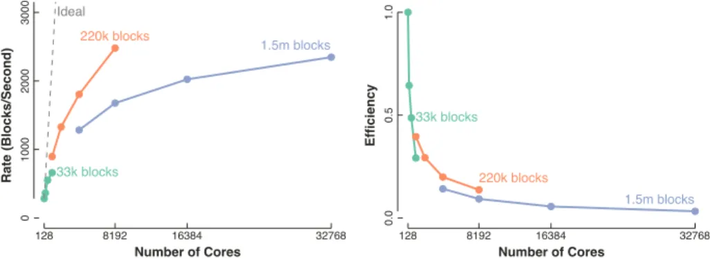 Fig. 4. Data from Oldfield et al. [13] using rate (left) and efficiency (right) to reveal that the communication overhead has a severe impact on the overall scalability.