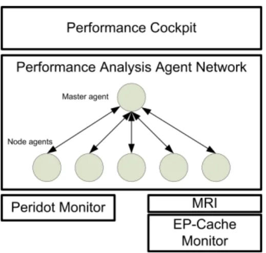 Fig. 1. Periscope currently consists of a frontend, a hierarchy of analysis agents, and two separate monitoring systems.