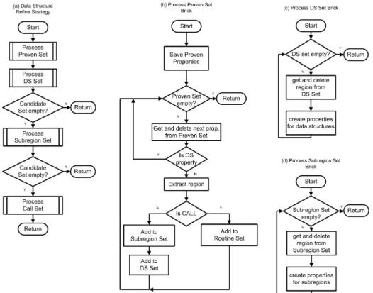 Fig. 3. Implementation of the strategy that refines the search with respect to data structures, subregions, and called subroutines.