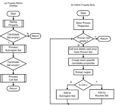 Fig. 4. Strategy that refines proven properties with respect to more specific properties in the property hierarchy.
