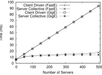 Fig. 8. Collective file stat algorithm