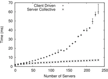 Fig. 10. File Remove Performance on Adenine (Simulation)