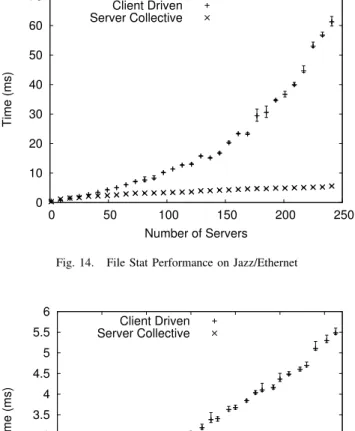 Fig. 15. File Create Performance on Jazz/Myrinet