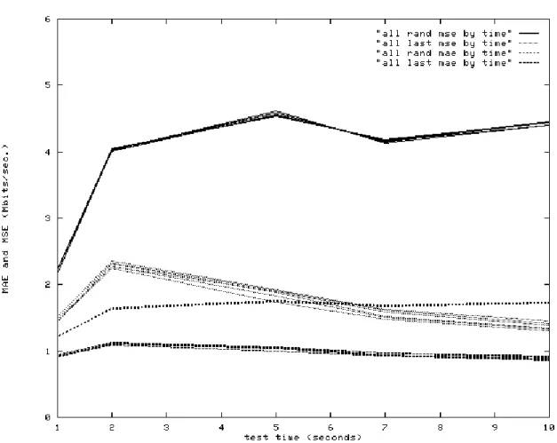 Figure 7: jupiter-yukon MAE/MSE by test time, using a last-measurement predictor and a random predictor.