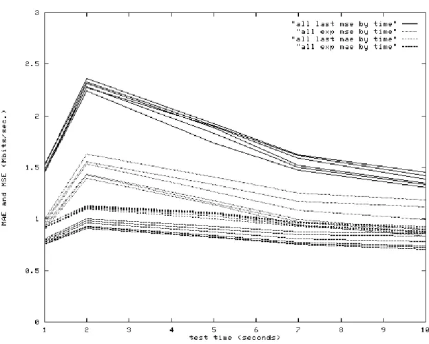 Figure 8: jupiter-yukon MAE/MSE by test time, using a last-measurement predictor and an exponential average predictor.