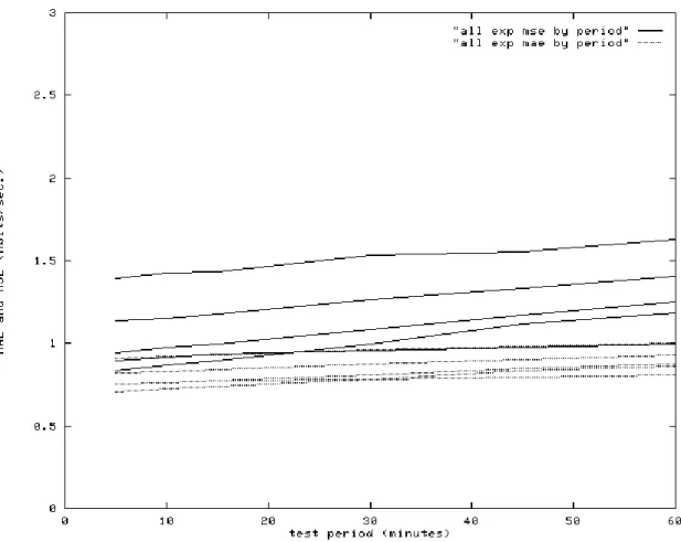 Figure 9: jupiter-yukon MAE/MSE by test period, using an exponential average predictor.