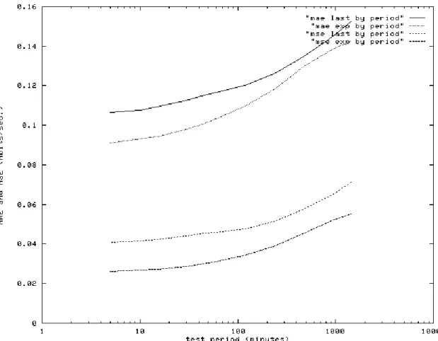 Figure 10: MAE/MSE of subsampled NWS trace by test period, using a last-measurement predictor and an exponential average predictor.