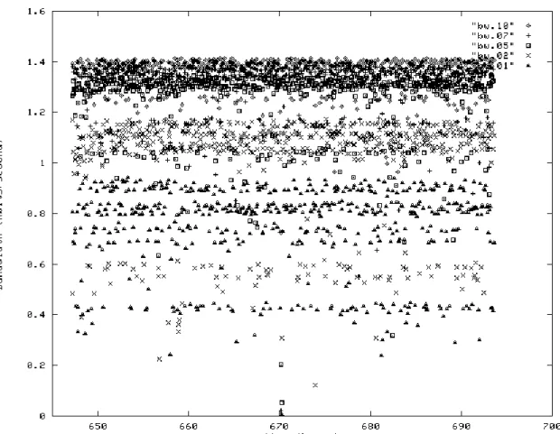 Figure 1: Representative experimental bandwidth data with stationary means; sleipnir.aero.org to yukon.mcs.anl.gov.