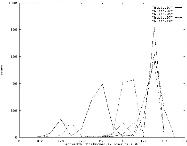 Figure 2: Histograms of sleipnir-yukon data.