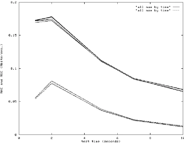Figure 3: sleipnir-yukon MAE/MSE as a function of test time and test period, plotted as a function of test time.