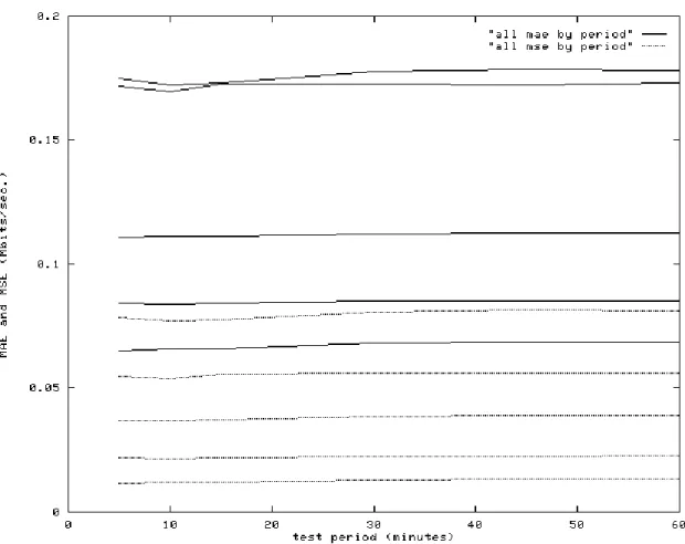 Figure 4: sleipnir-yukon MAE/MSE as a function of test time and test period, plotted as a function of test period.