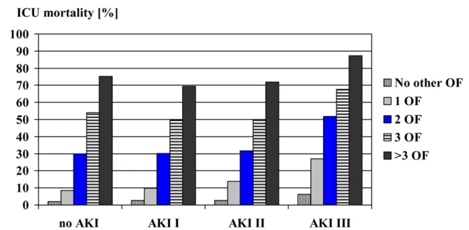 Figure 1Outcome of AKI over timeOutcome of AKI over time