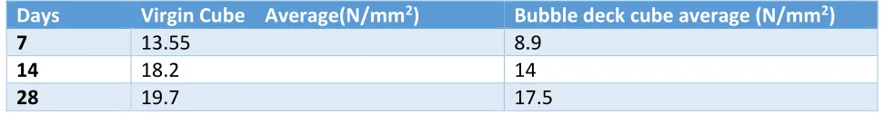 Table 1: Compressive Test of Concrete 