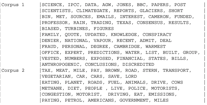 Table 1: Keywords (in order of decreasing salience)