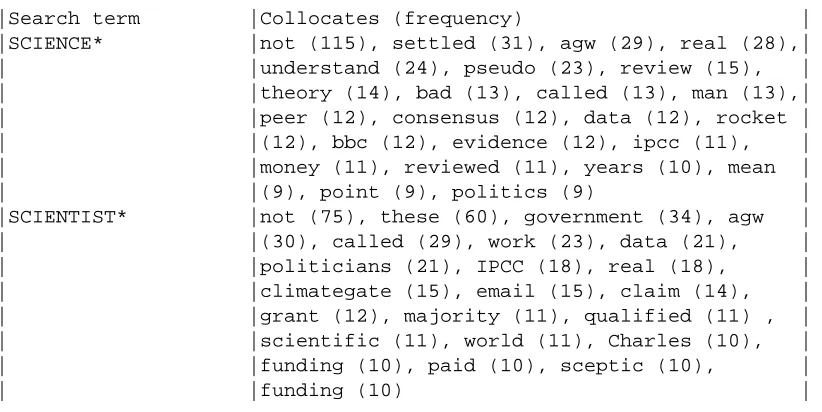 Table 2: Collocates of ‘science’ and ‘scientists’