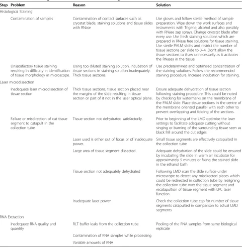 Table 3 Troubleshooting in Laser microdissection of OS regions