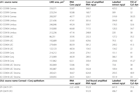 Table 1 Details of samples processed for spotted microarray showing LMD area, corresponding concentration, ofunamplified, amplified and labelled RNA samples with FOI values