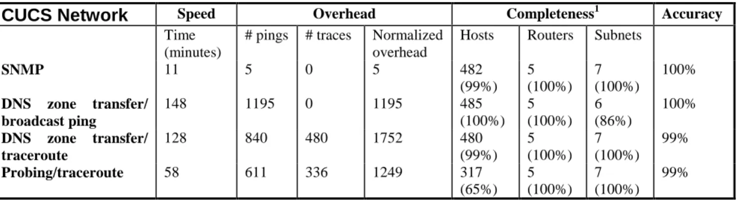 Table 1: Comparison of intra-domain discovery algorithms in the cs.cornell.edu domain.