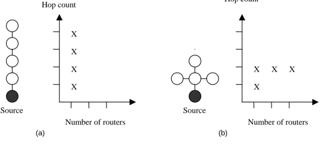 Figure 6: Hop contour map as a function of topology